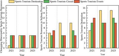 Geospatial analysis of sports tourism resources in China's urban clusters: a case study of the Sichuan-Chongqing region utilizing GIS and the geographic detector